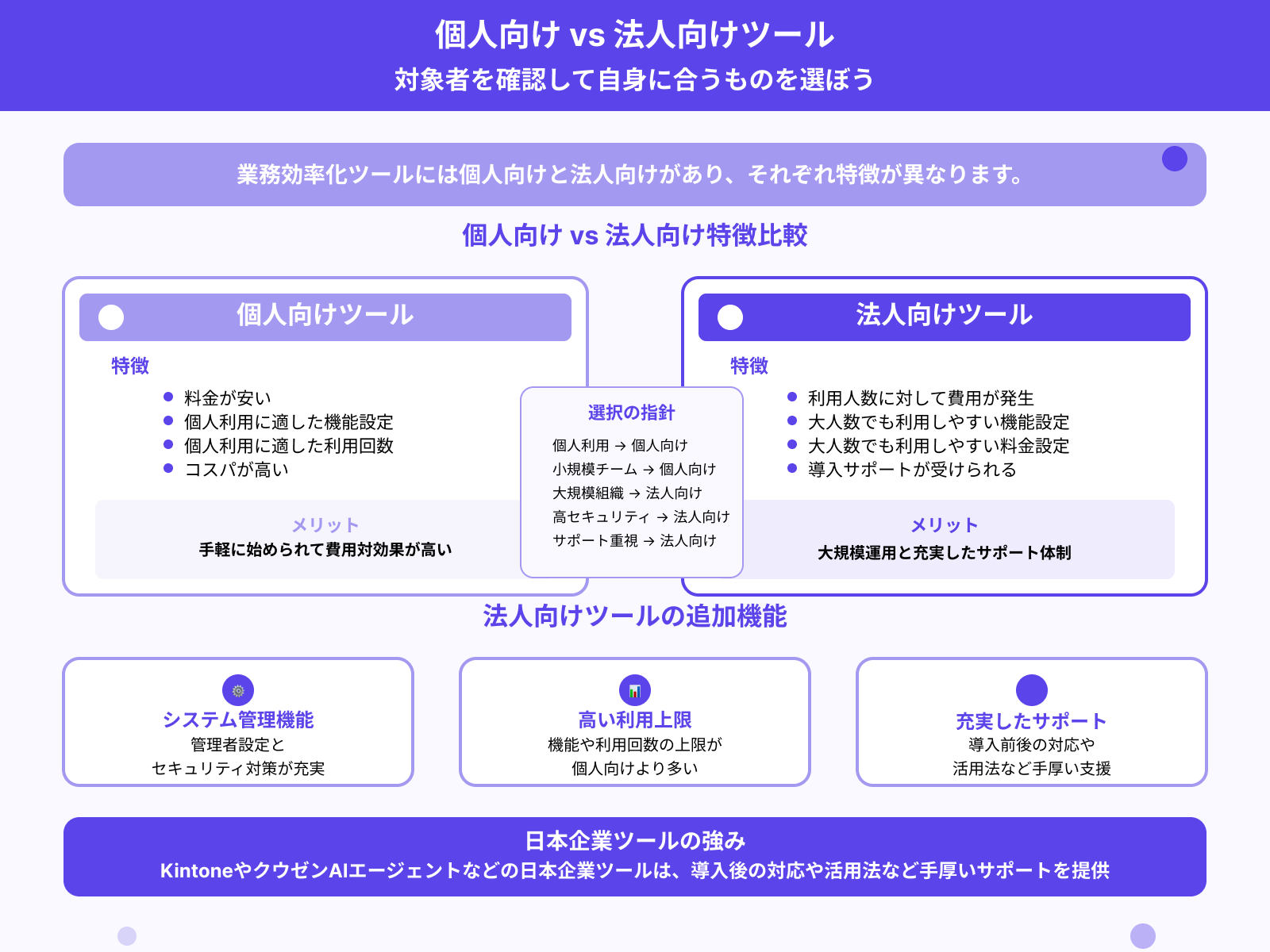 個人向けか法人向けか