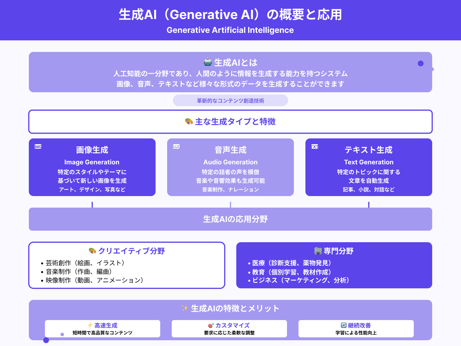 生成AIとは