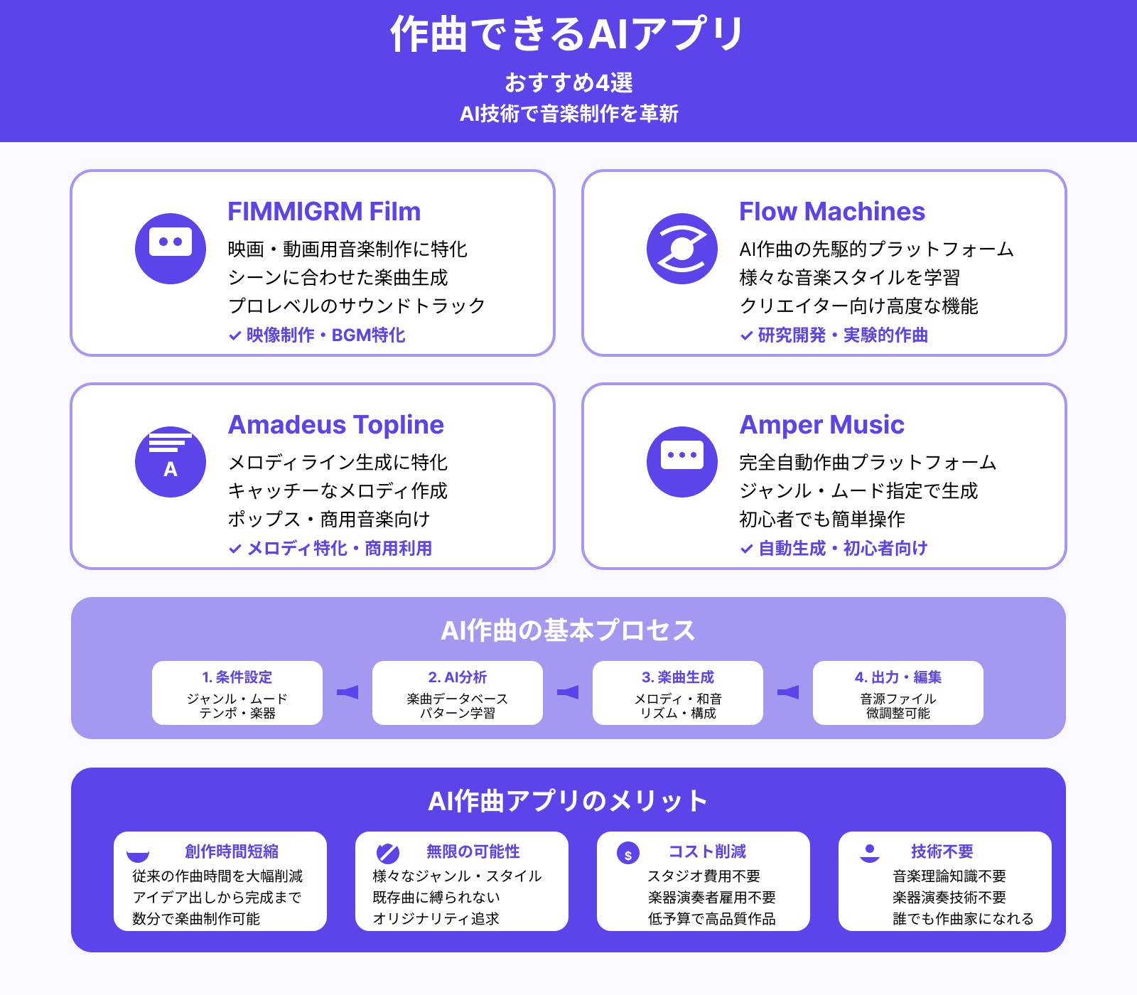 作曲できるAI(人工知能)アプリおすすめ4選