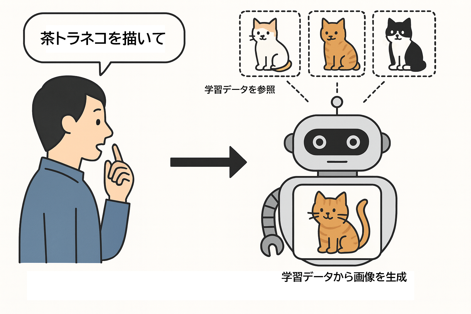 例えば「AIにお絵描きをさせる」と状況を考えてみます。生成AIを利用すると、人間が描く代わりに、生成AIが過去の学習データをもとに新しい絵を描いてくれるとイメージするとわかりやすいでしょう。