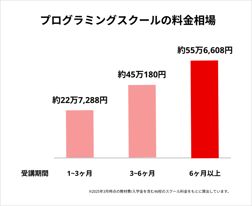 プログラミングスクールの料金相場