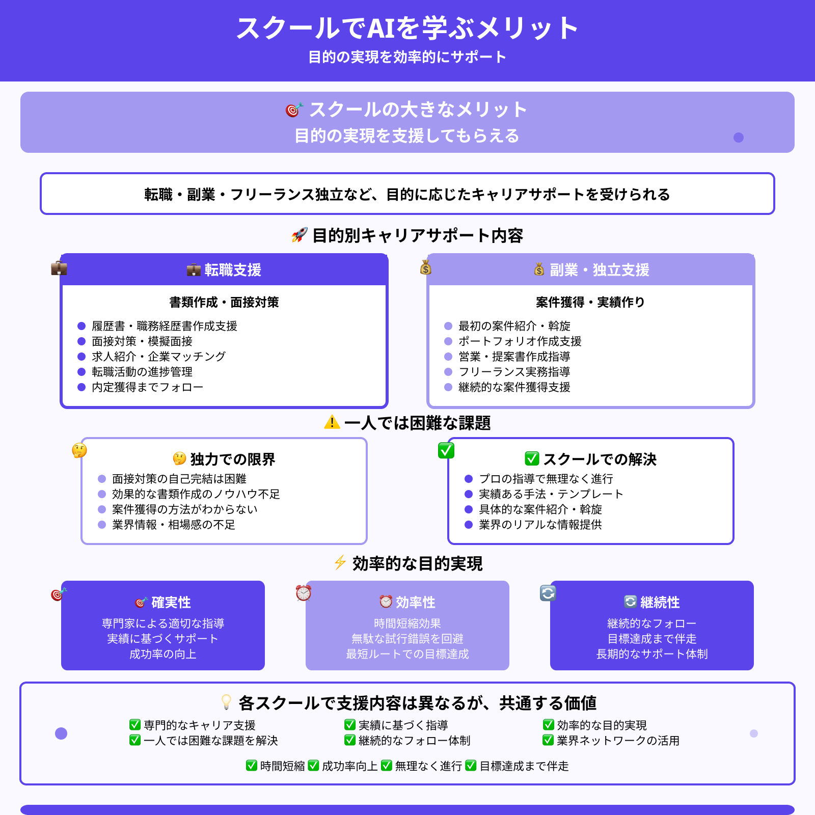 スクールでAIを学ぶメリット：目的の実現を支援してもらえる