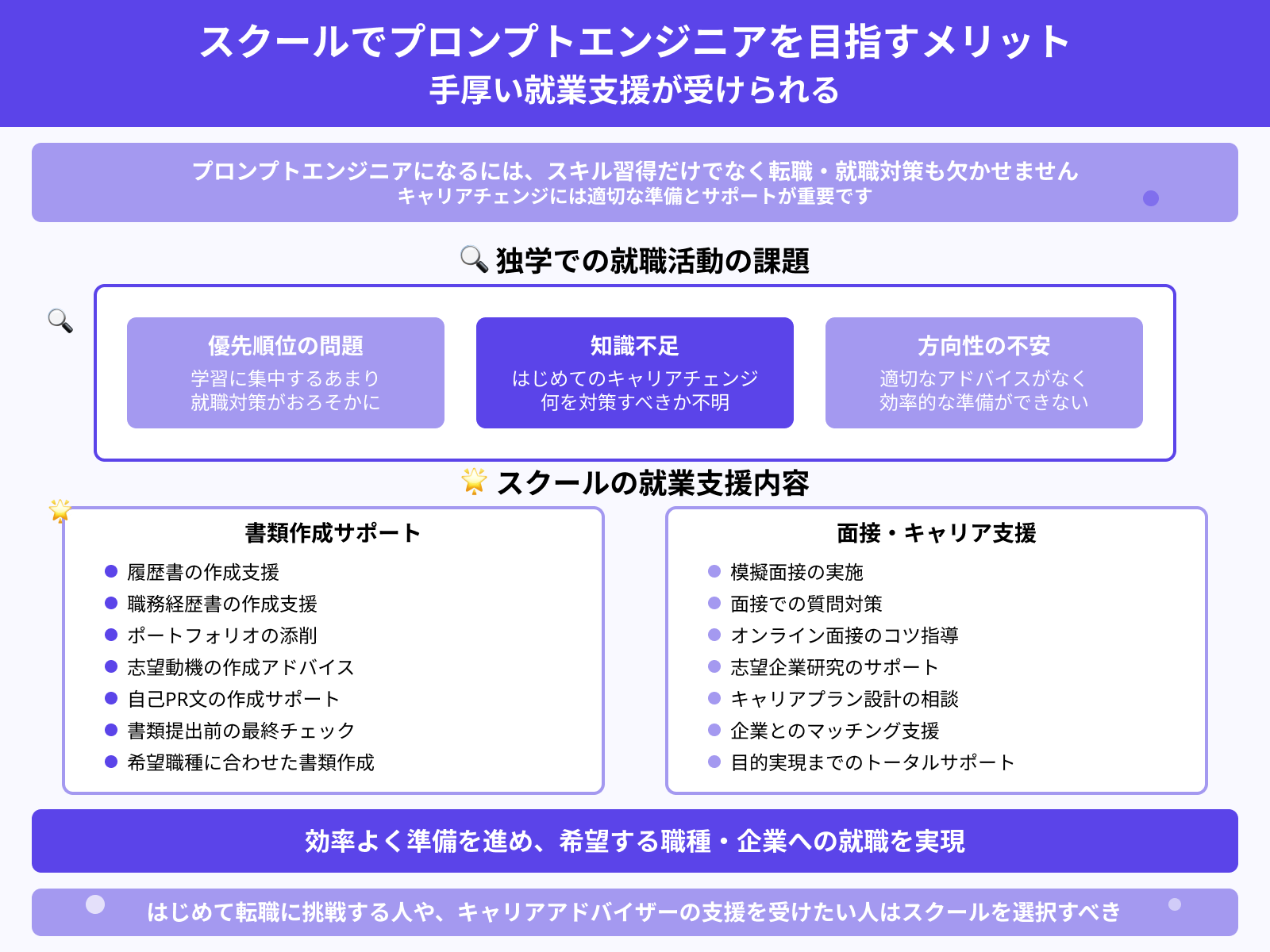 スクールでプロンプトエンジニアを目指すメリット：手厚い就業支援が受けられる