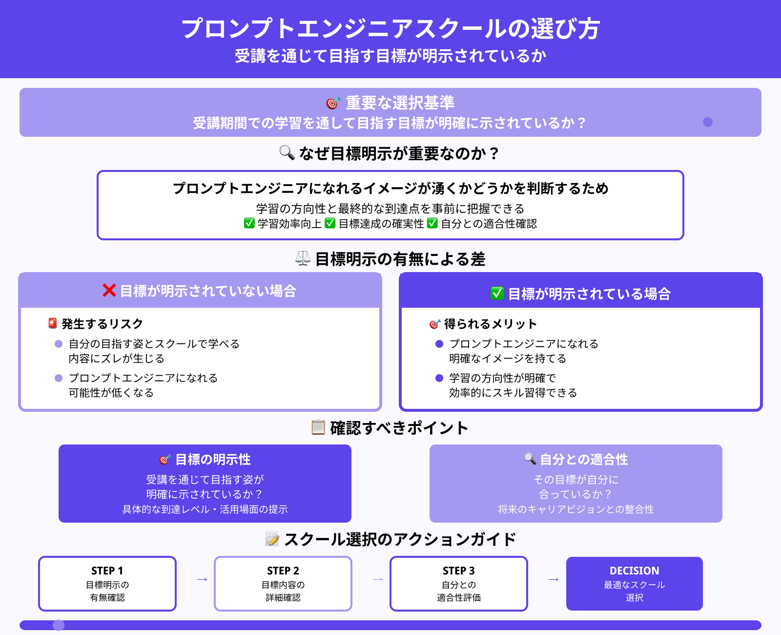 プロンプトエンジニアスクールの選び方：受講を通じて目指す目標が明示されているか