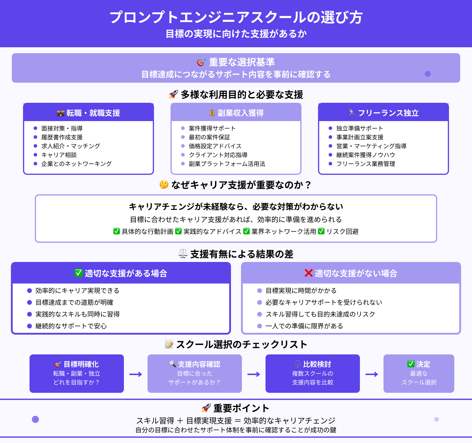 プロンプトエンジニアスクールの選び方：目標の実現に向けた支援があるか
