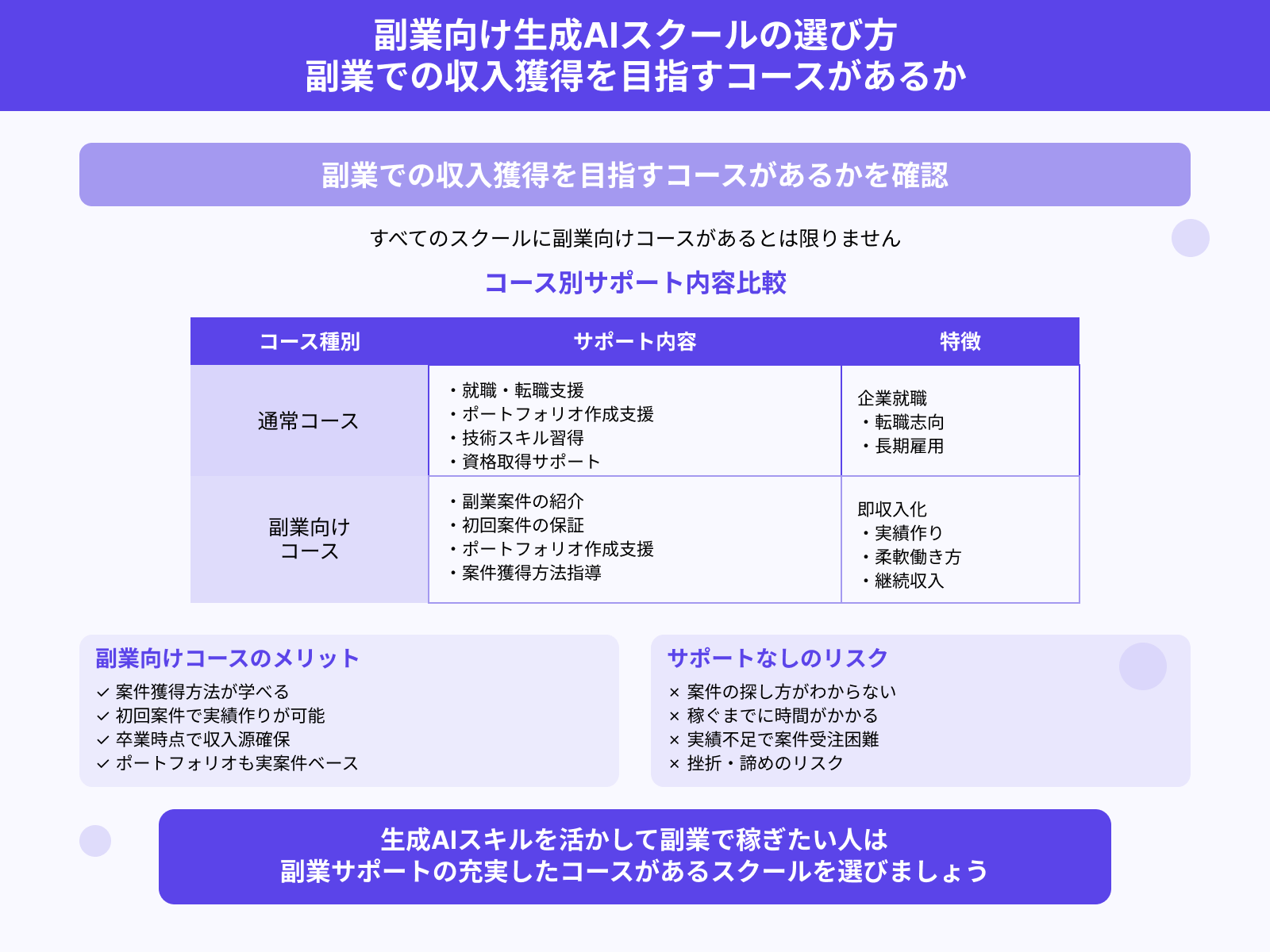 副業での収入獲得を目指すコースがあるか 副業向け生成AIスクールの選び方