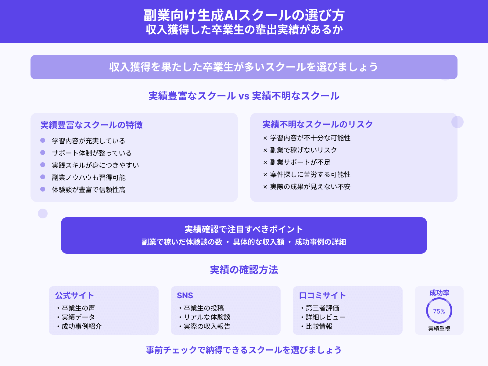 副業向け生成AIスクールの選び方 収入獲得した卒業生の輩出実績があるか