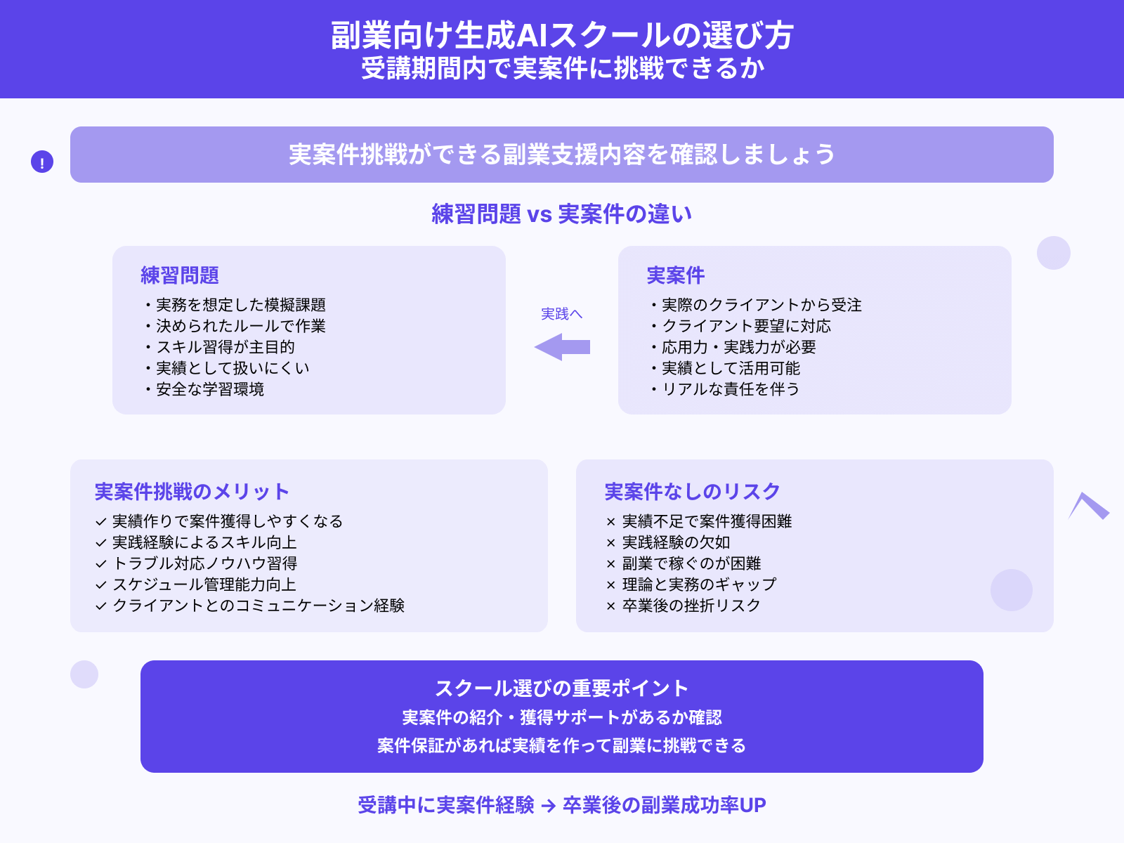 副業向け生成AIスクールの選び方 受講期間内で実案件に挑戦できるか