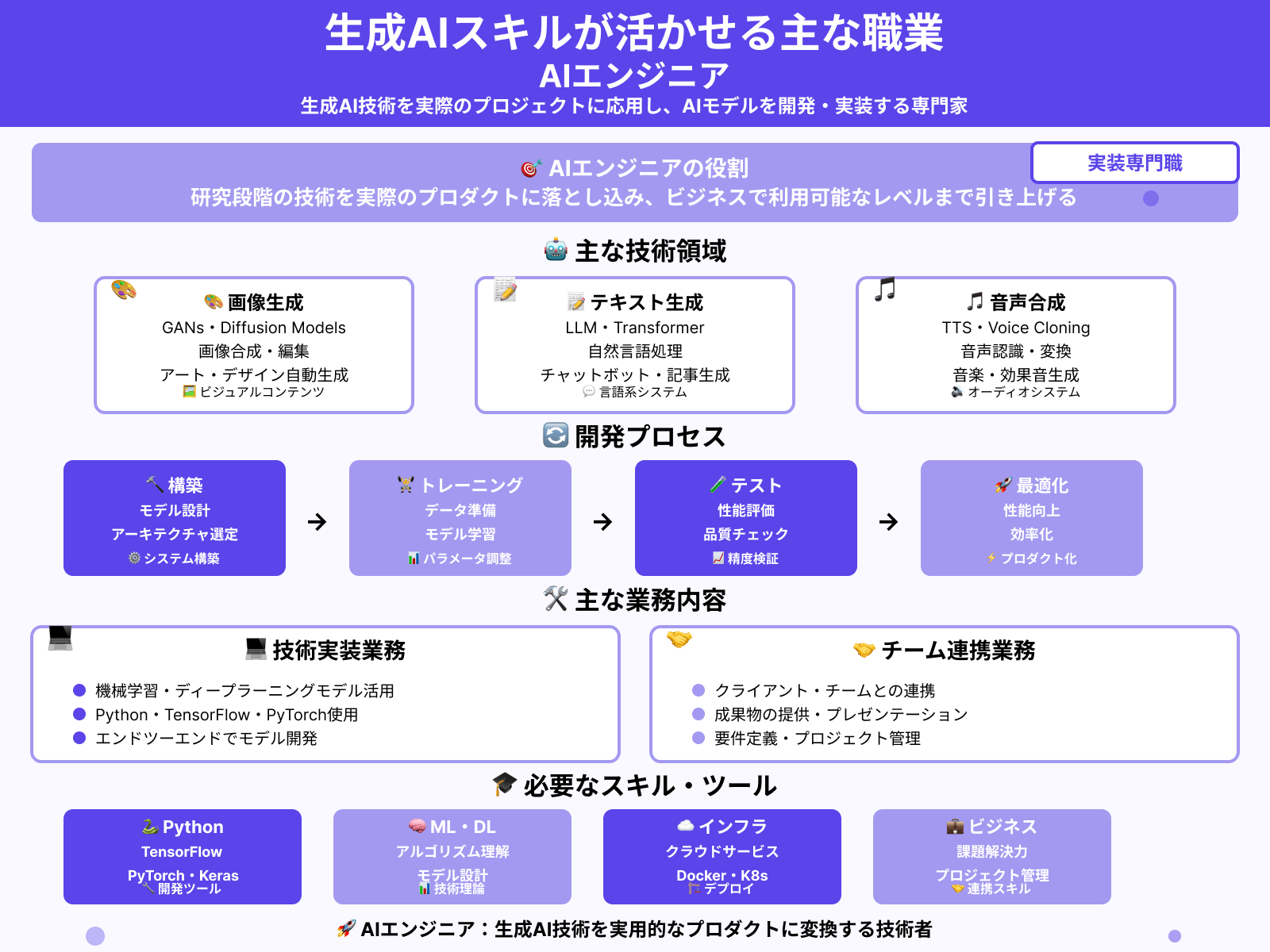 生成AIスキルが活かせる主な職業：AIエンジニア