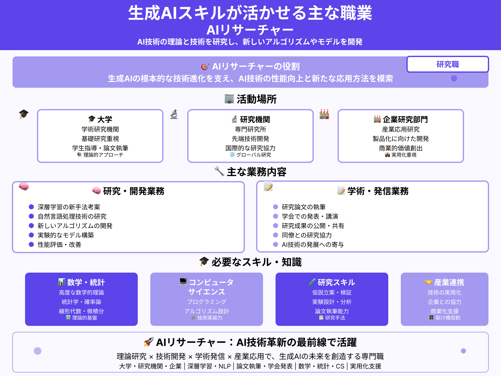 生成AIスキルが活かせる主な職業：AIリサーチャー
