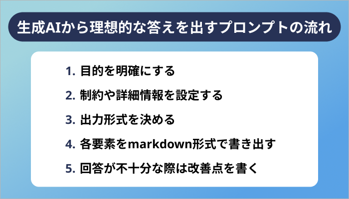 生成AIから理想的な答えを出すプロンプト基本の流れ