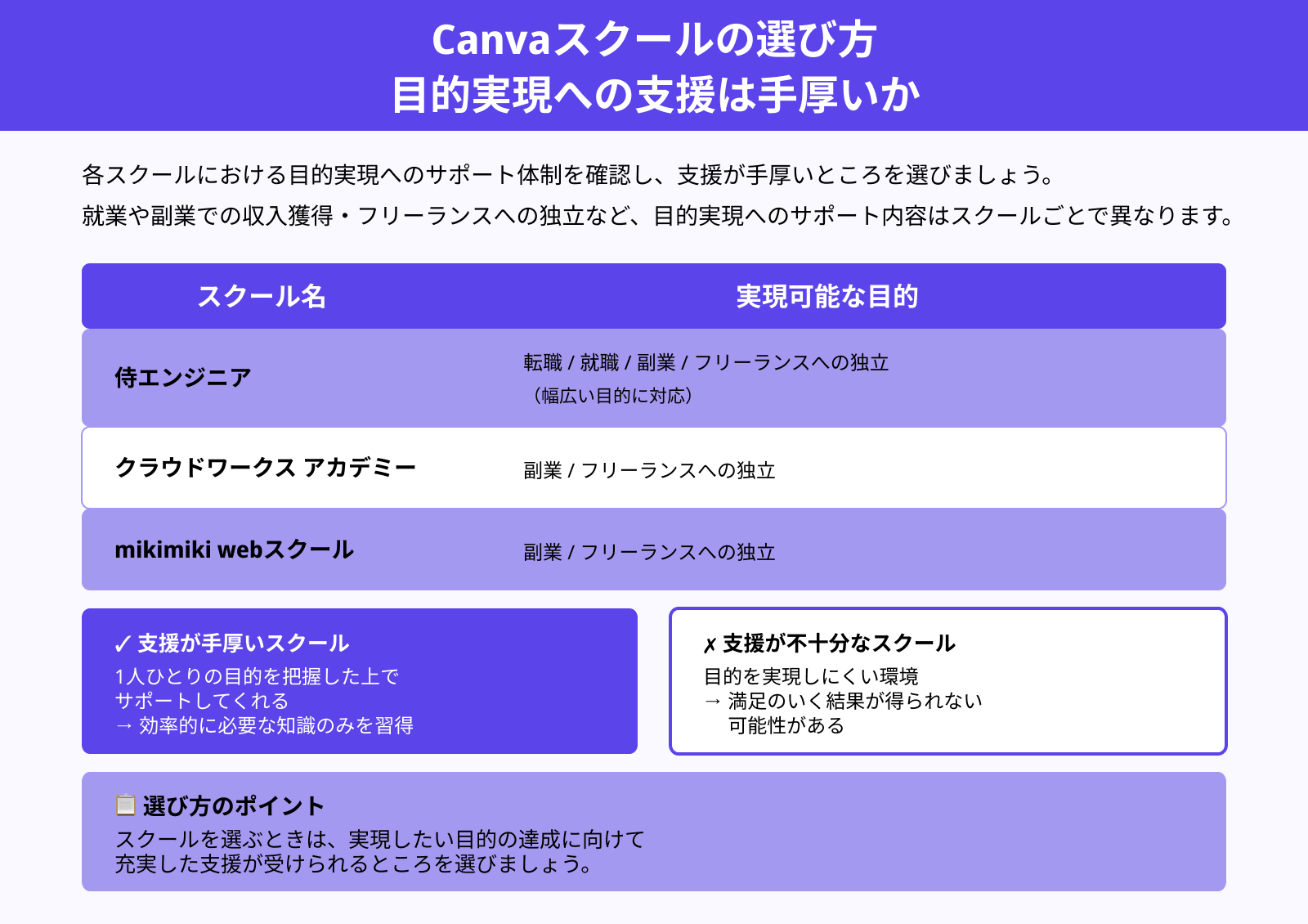Canvaスクールの選び方 目的実現への支援は手厚いか