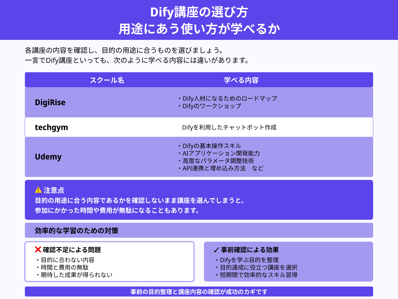 Dify講座の選び方 用途にあう使い方が学べるか
