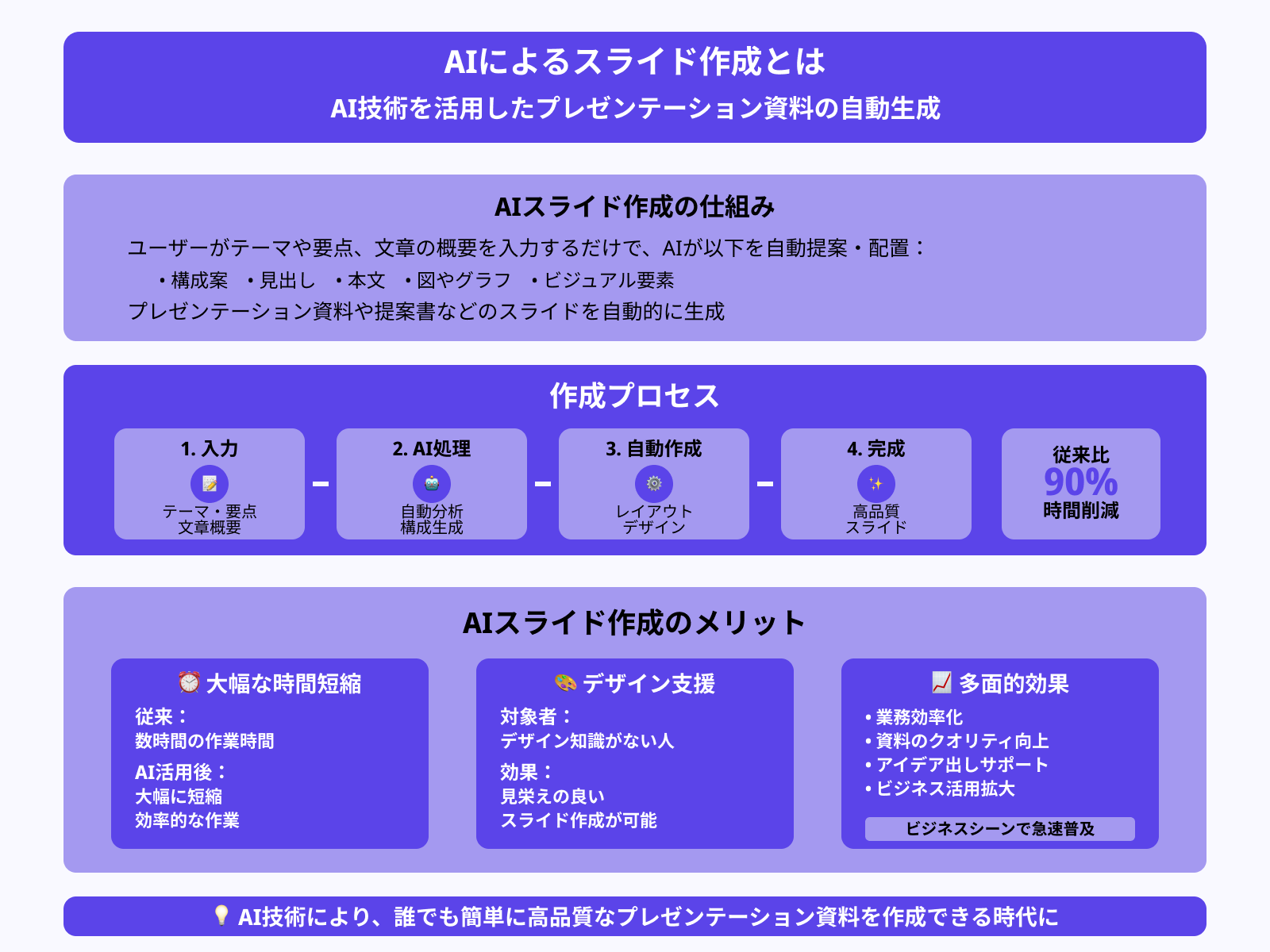 AIによるスライド作成とは?