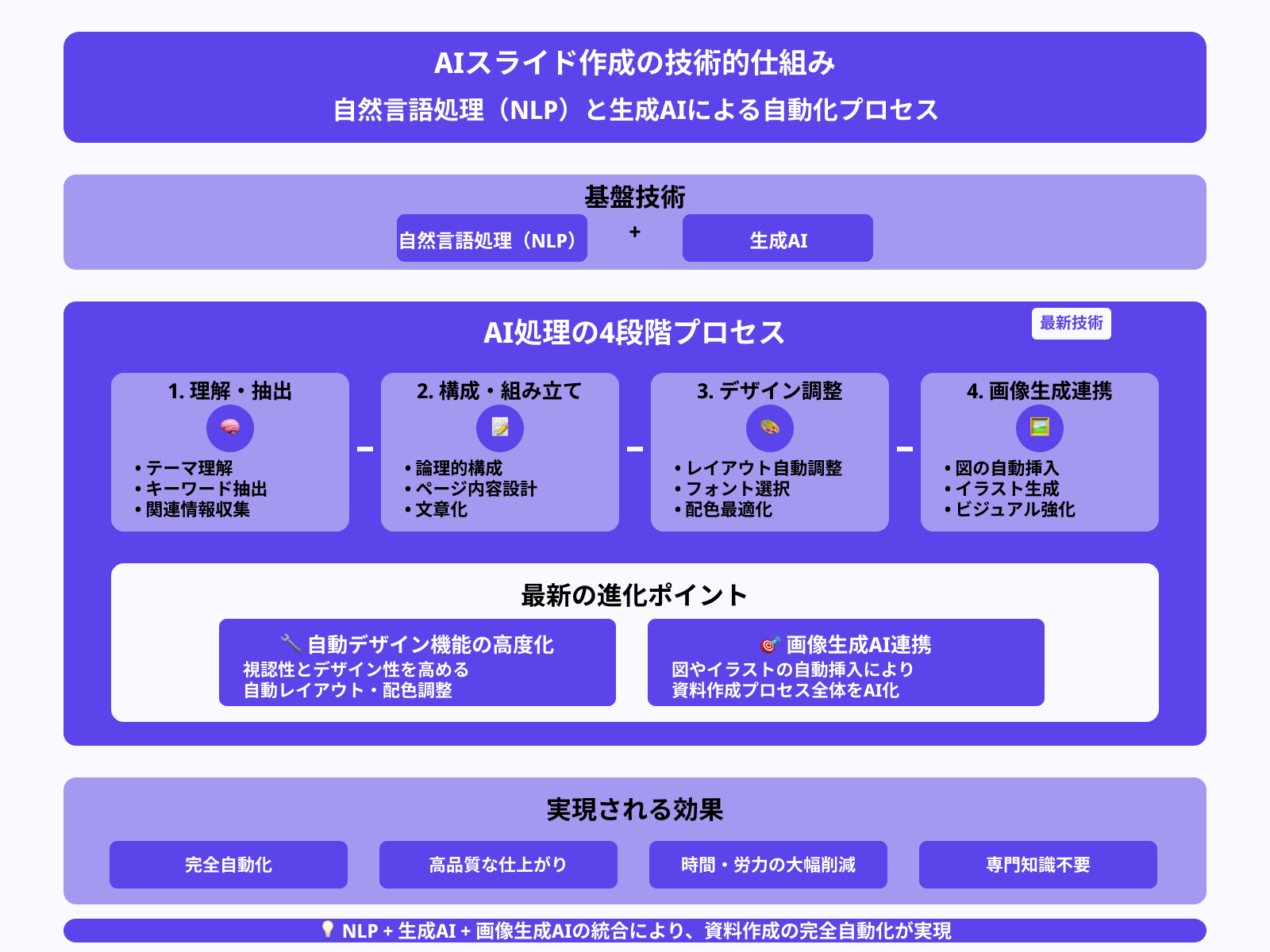 AIスライド作成の仕組み