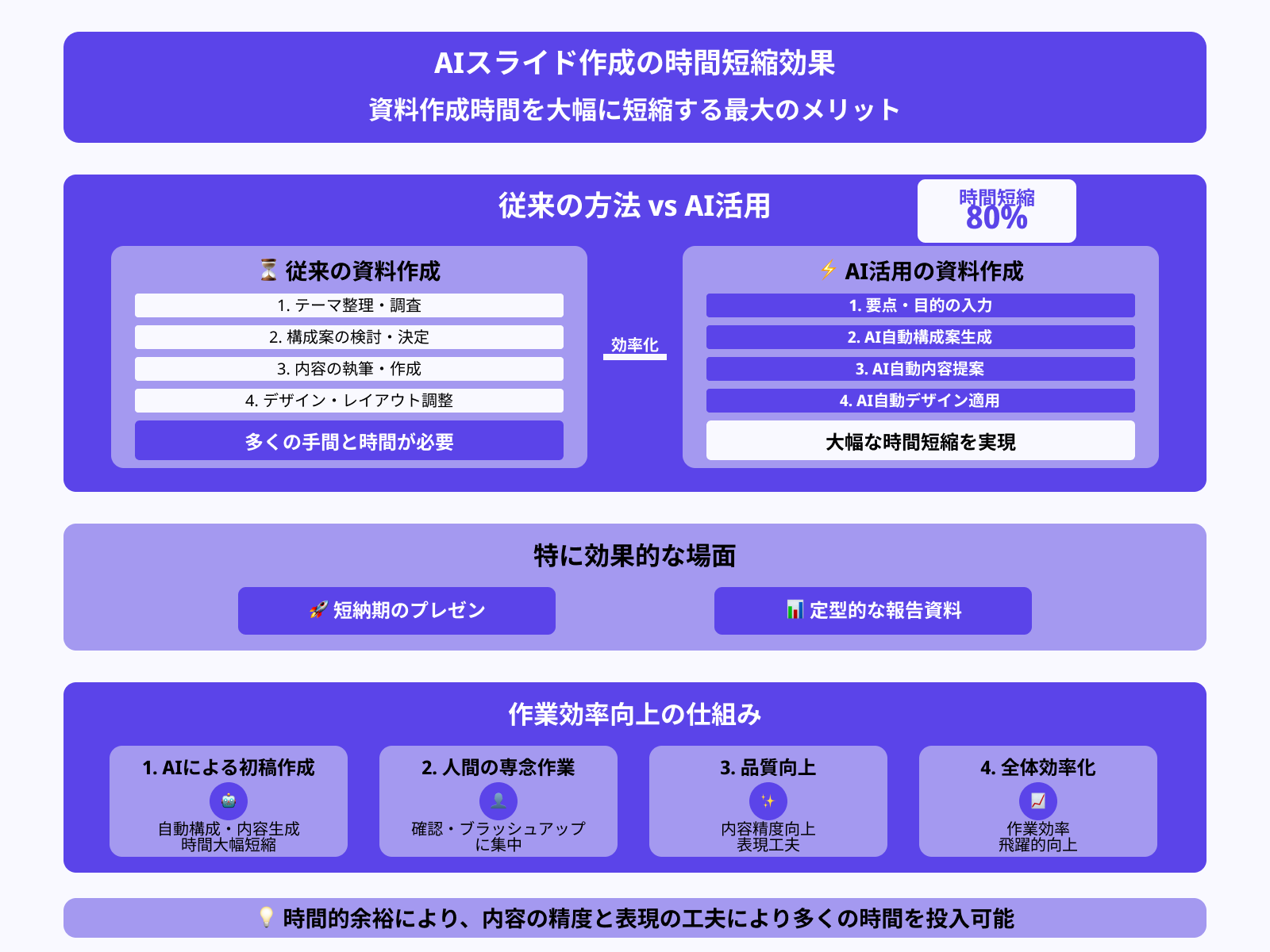 作業時間の大幅短縮