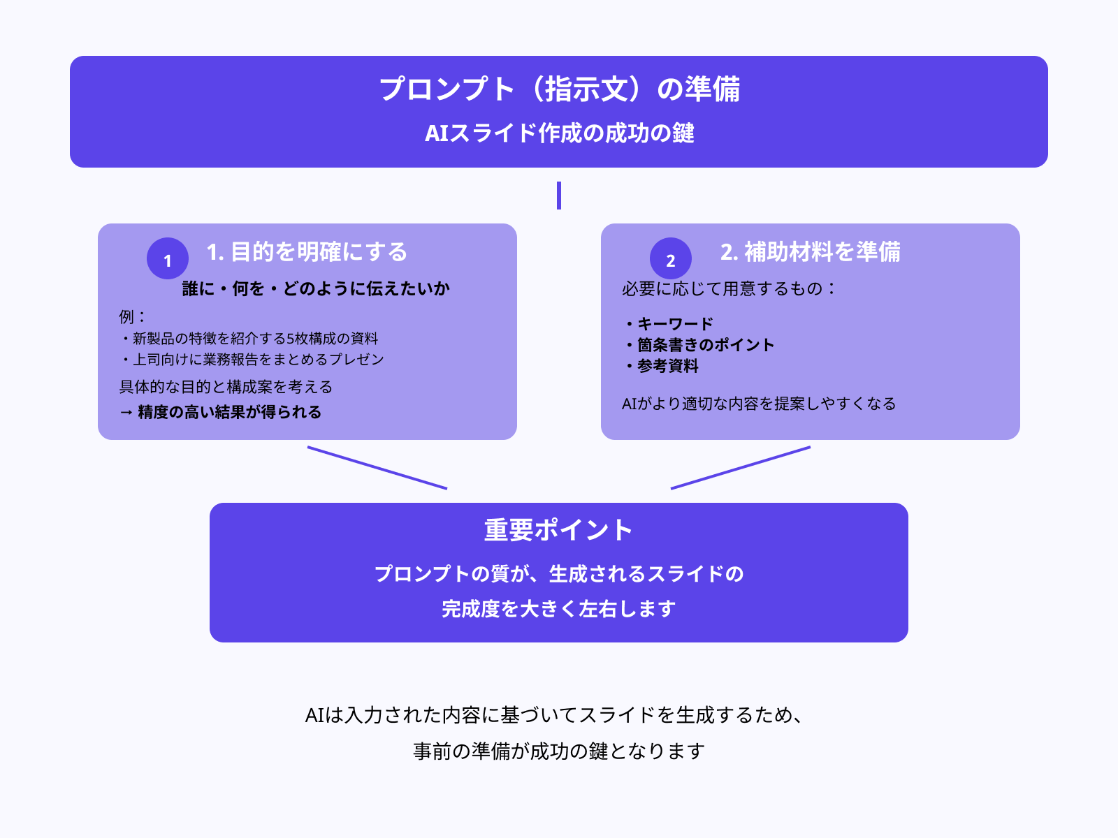 【ステップ2】作りたい内容(プロンプト)を考える
