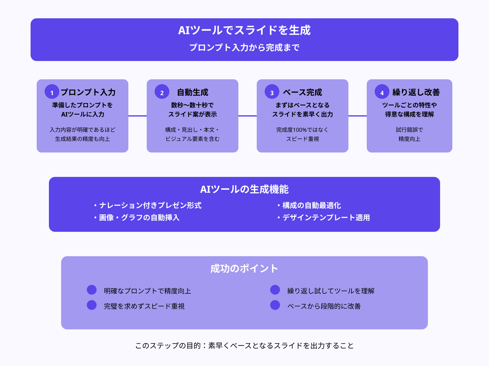 【ステップ3】ツールに入力してスライドを生成する