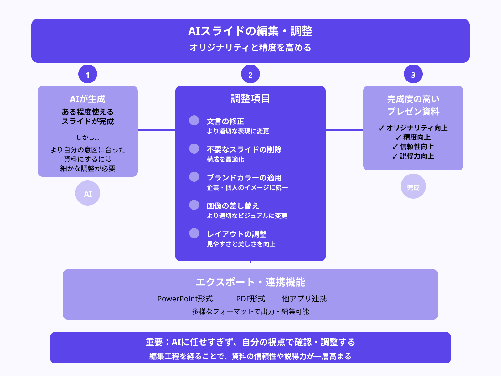 【ステップ4】生成されたスライドを編集・カスタマイズする