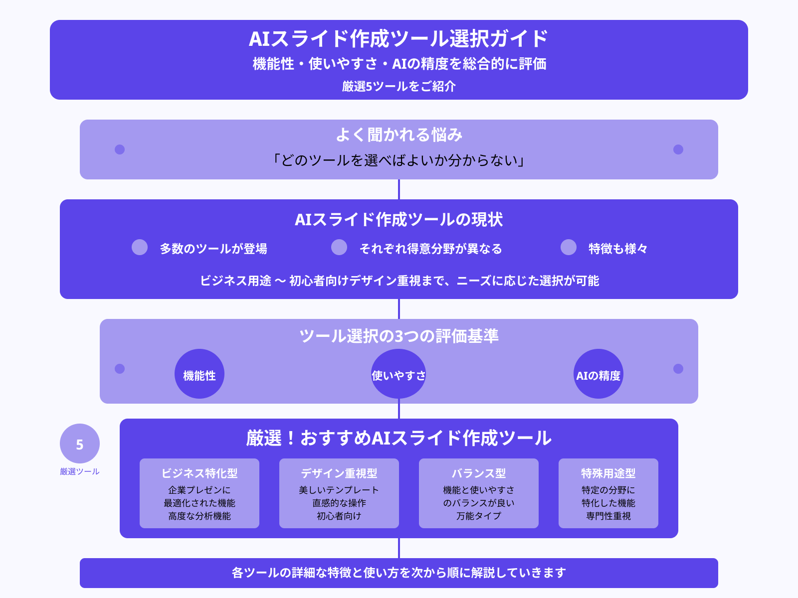 おすすめのAIスライド作成ツール5選
