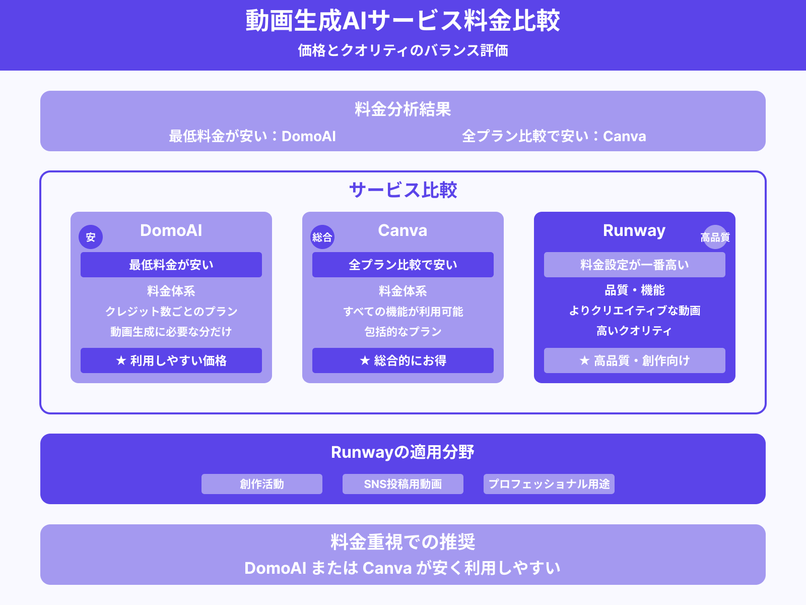 料金で比較