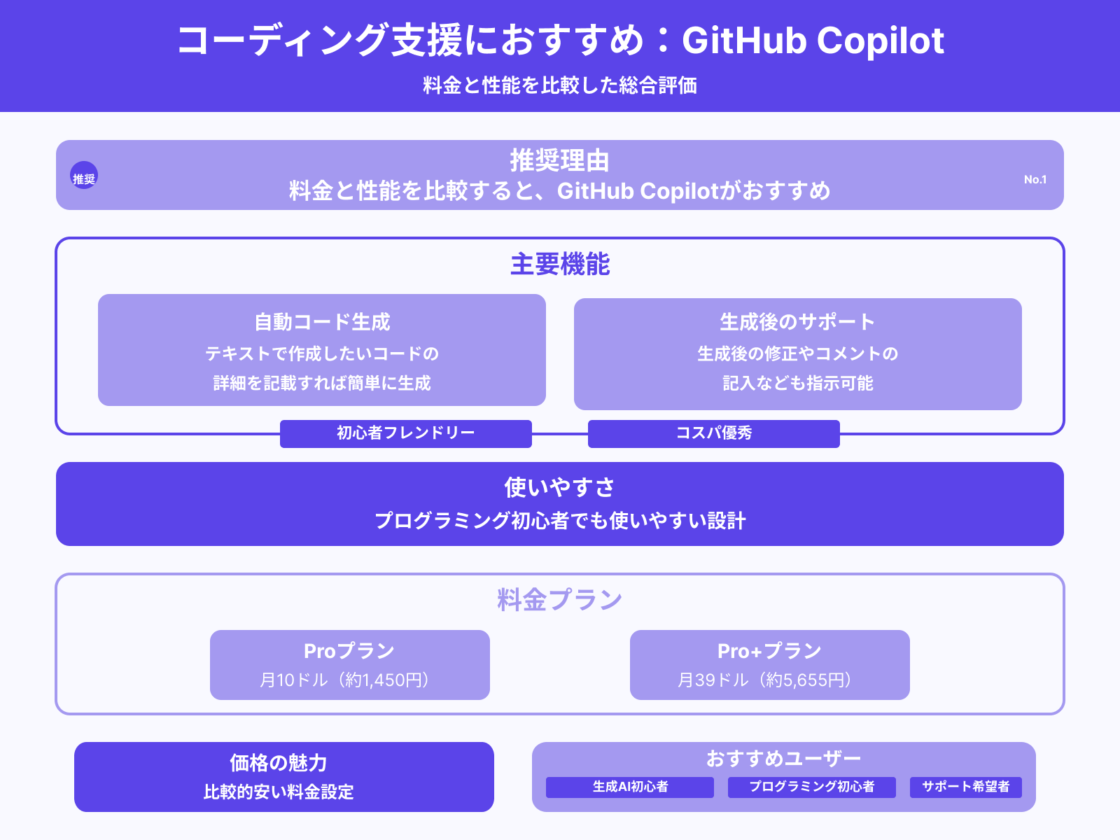 【結論】おすすめサービスは「GitHub Copilot」