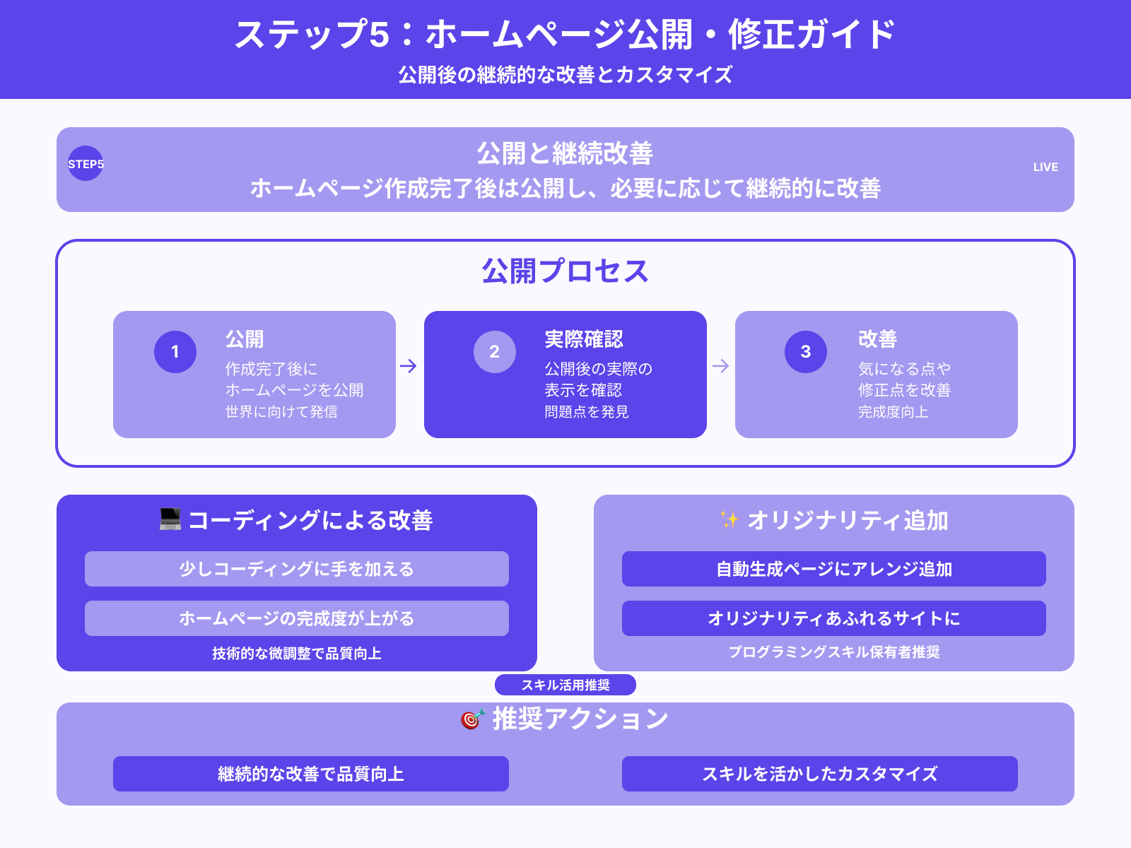 ステップ5:公開・修正する