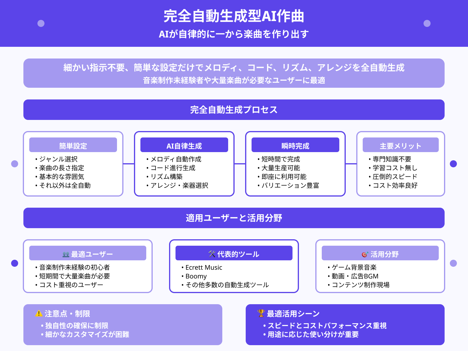 完全自動生成型