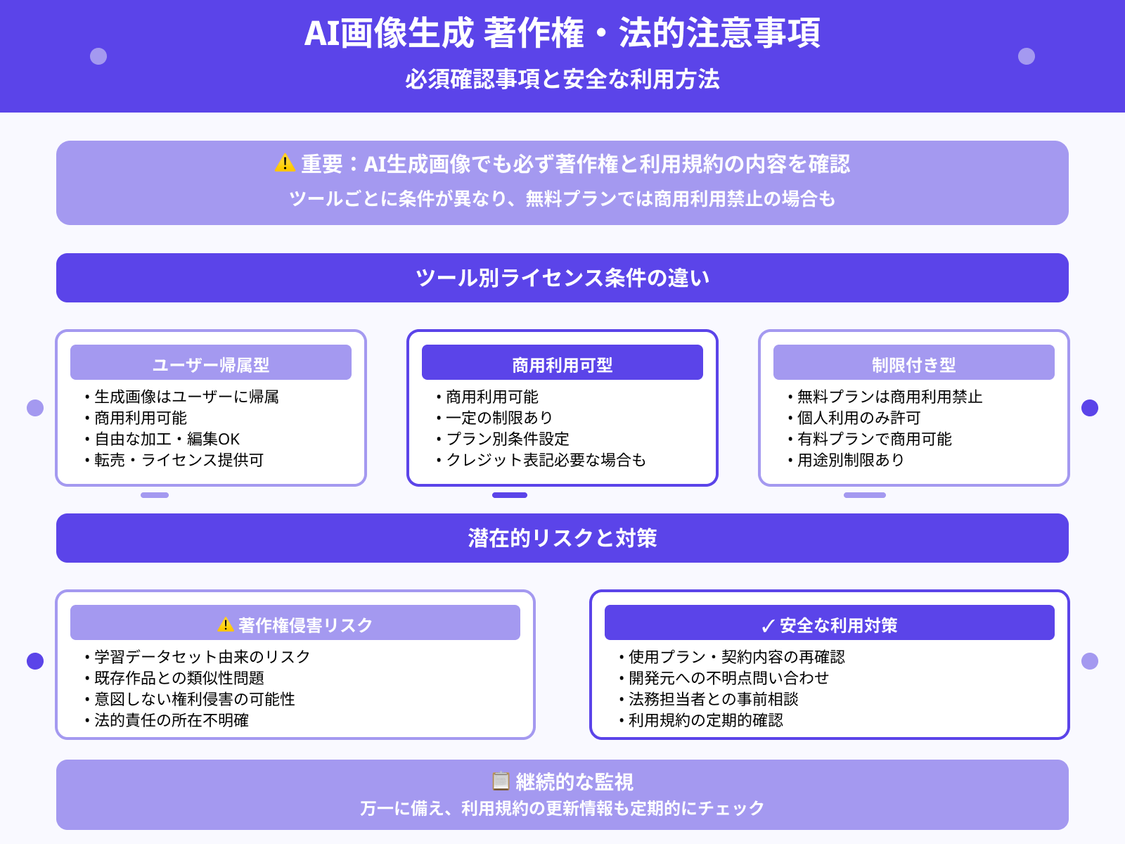 著作権と利用規約の確認をする