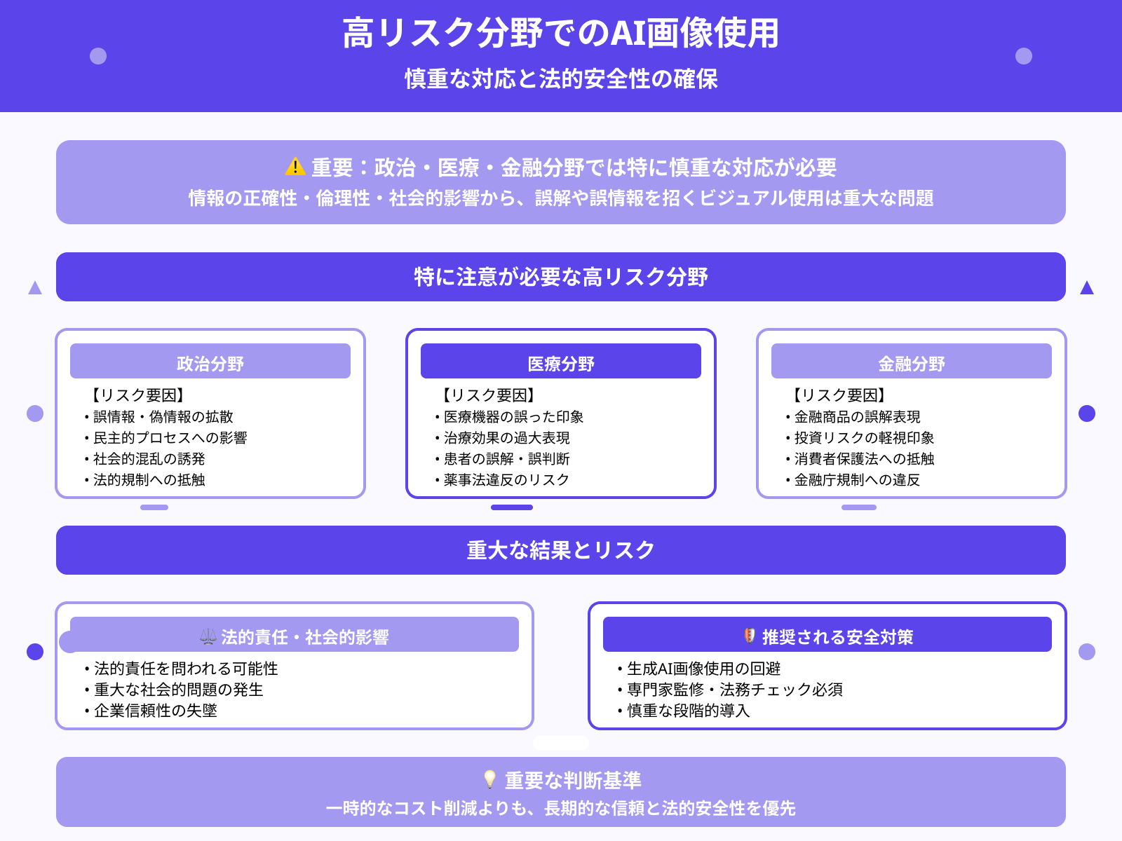 高リスク用途(政治・医療・金融)での利用は慎重に