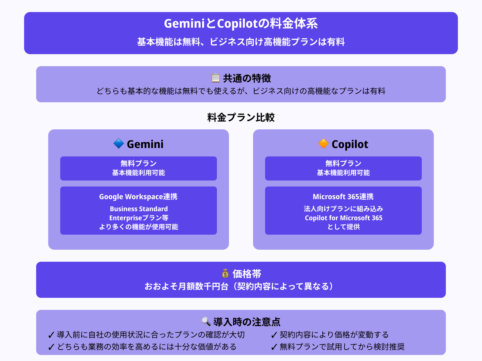 GeminiとCopilotの料金体系は?