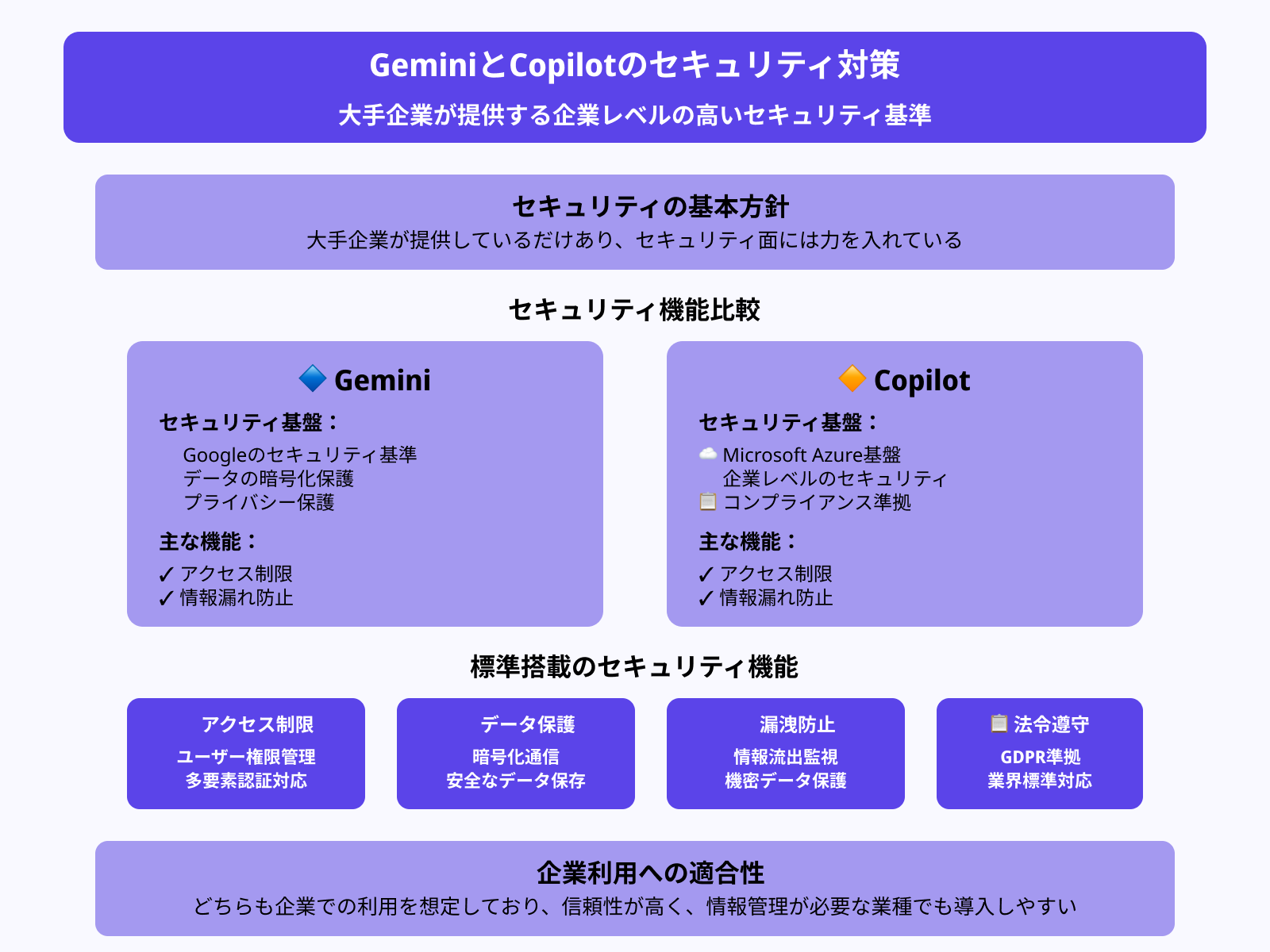 GeminiとCopilotのセキュリティ対策は?