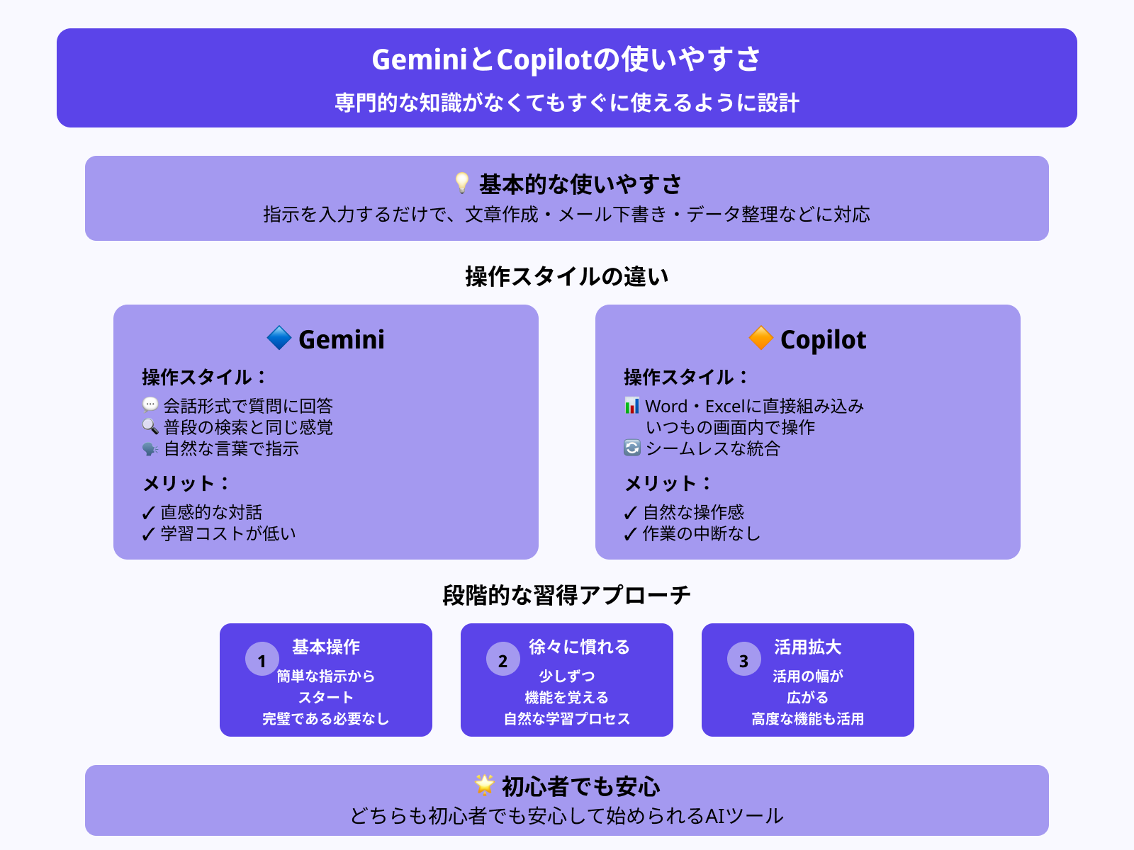 GeminiとCopilotは知識が無くても利用できる?