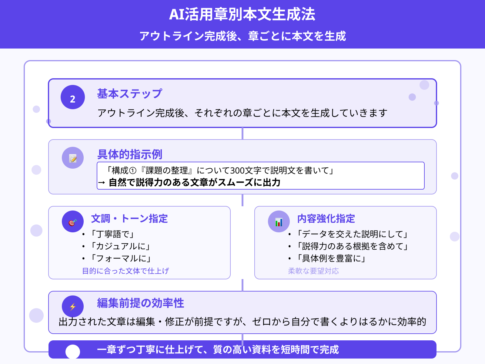 ステップ2：各章の本文・説明文を生成する