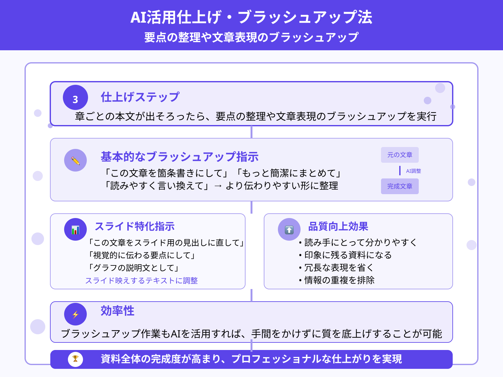 ステップ3：要点の整理・表現のブラッシュアップ