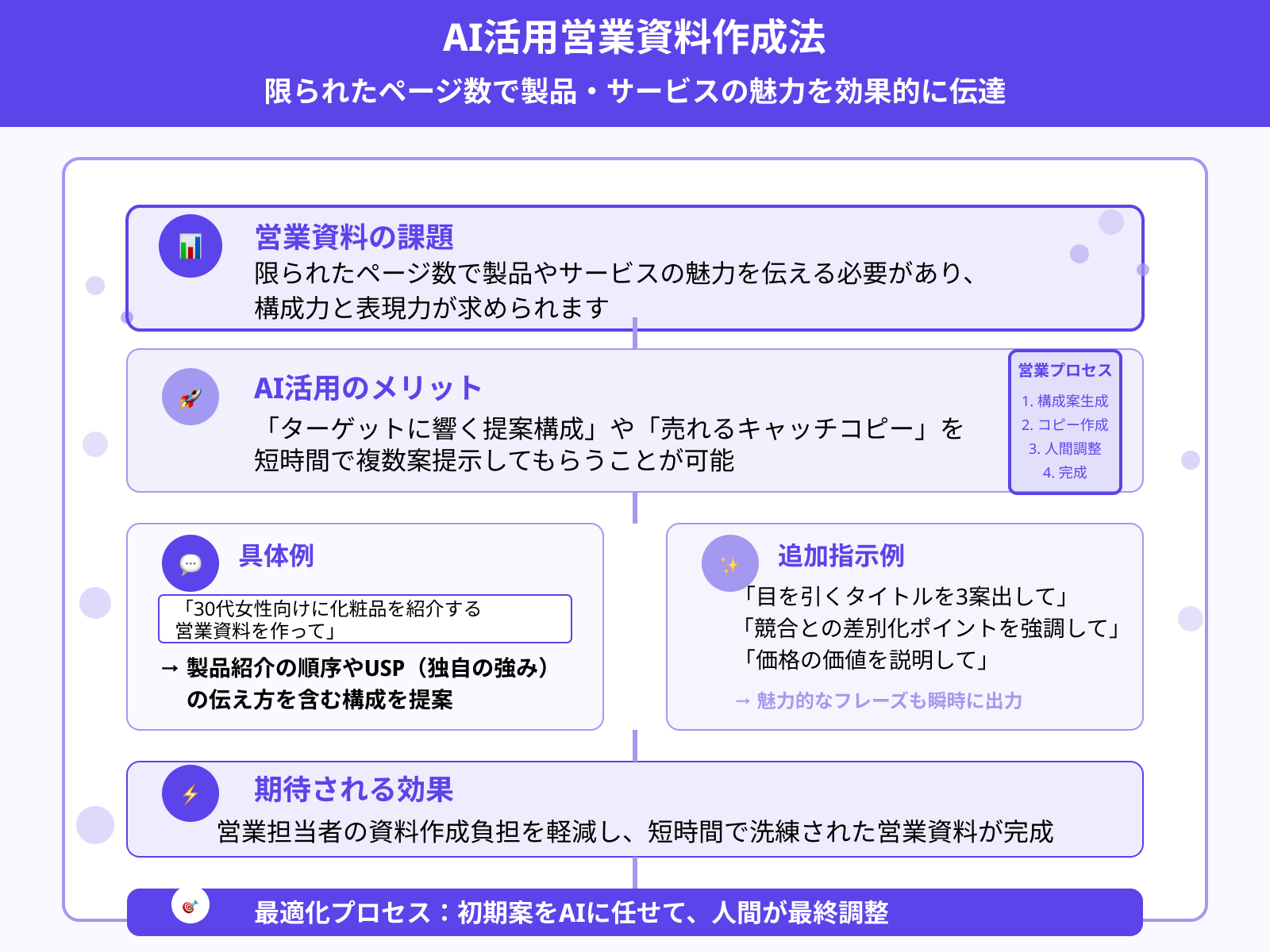 営業資料の構成提案とキャッチコピー生成