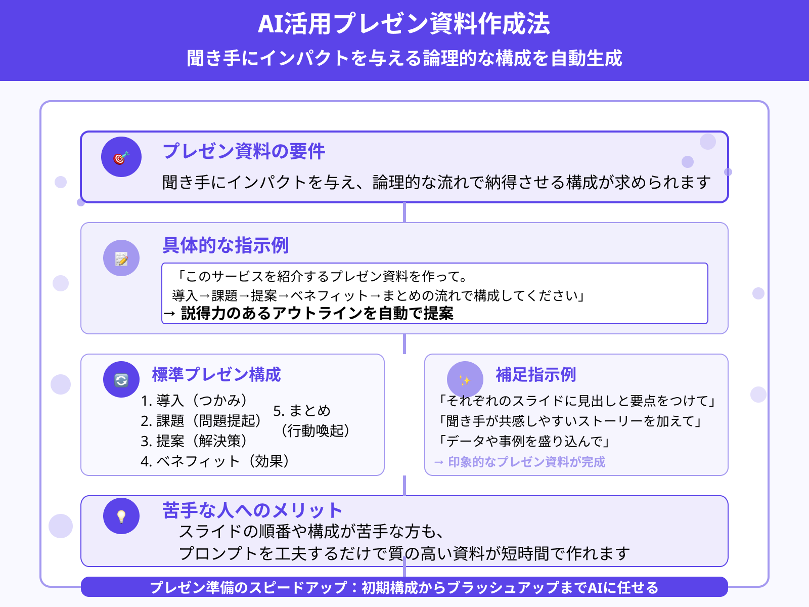 プレゼン用：説得力のある構成に導く指示文