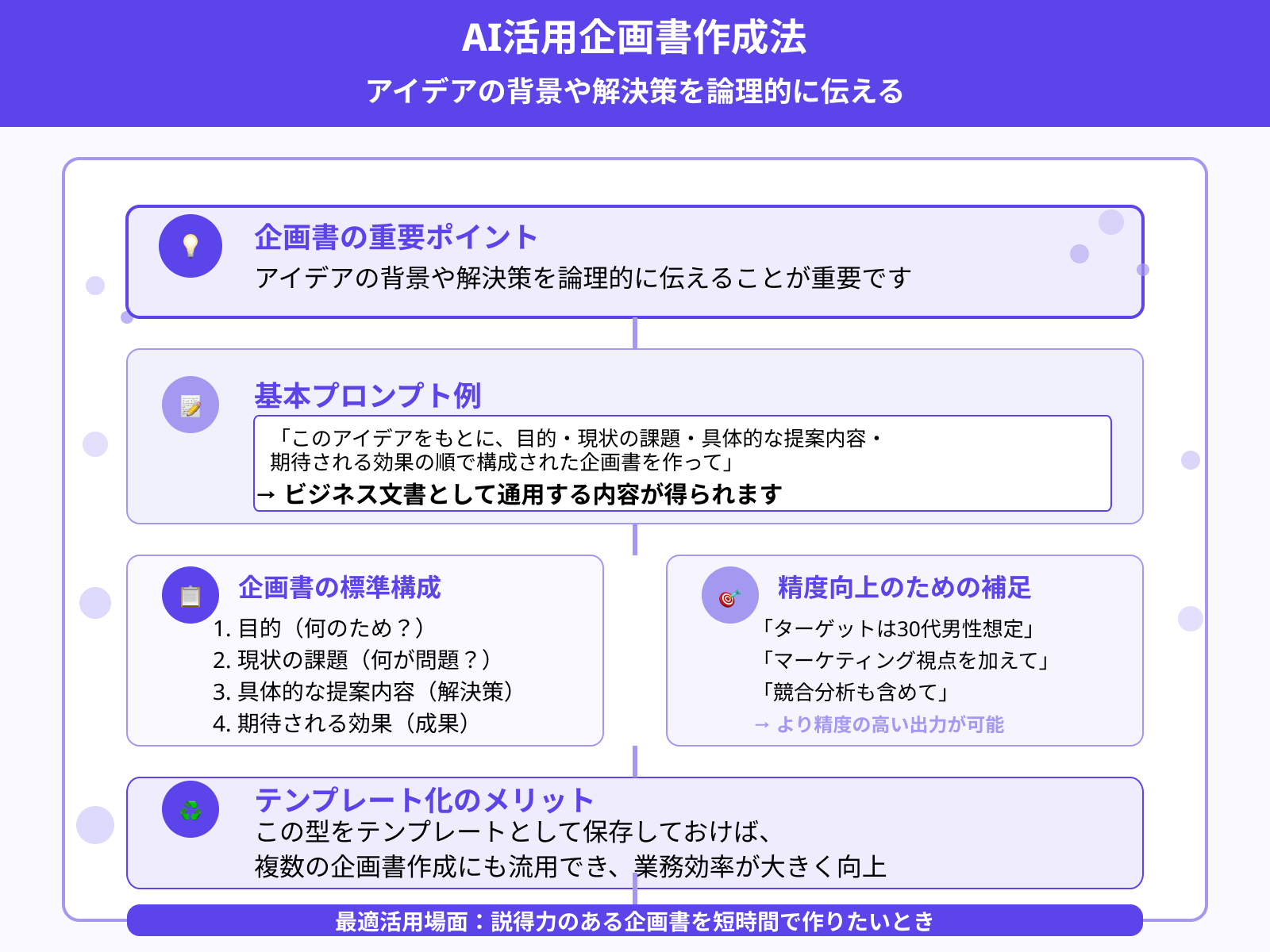 企画書用：目的・課題・提案を明確にする型