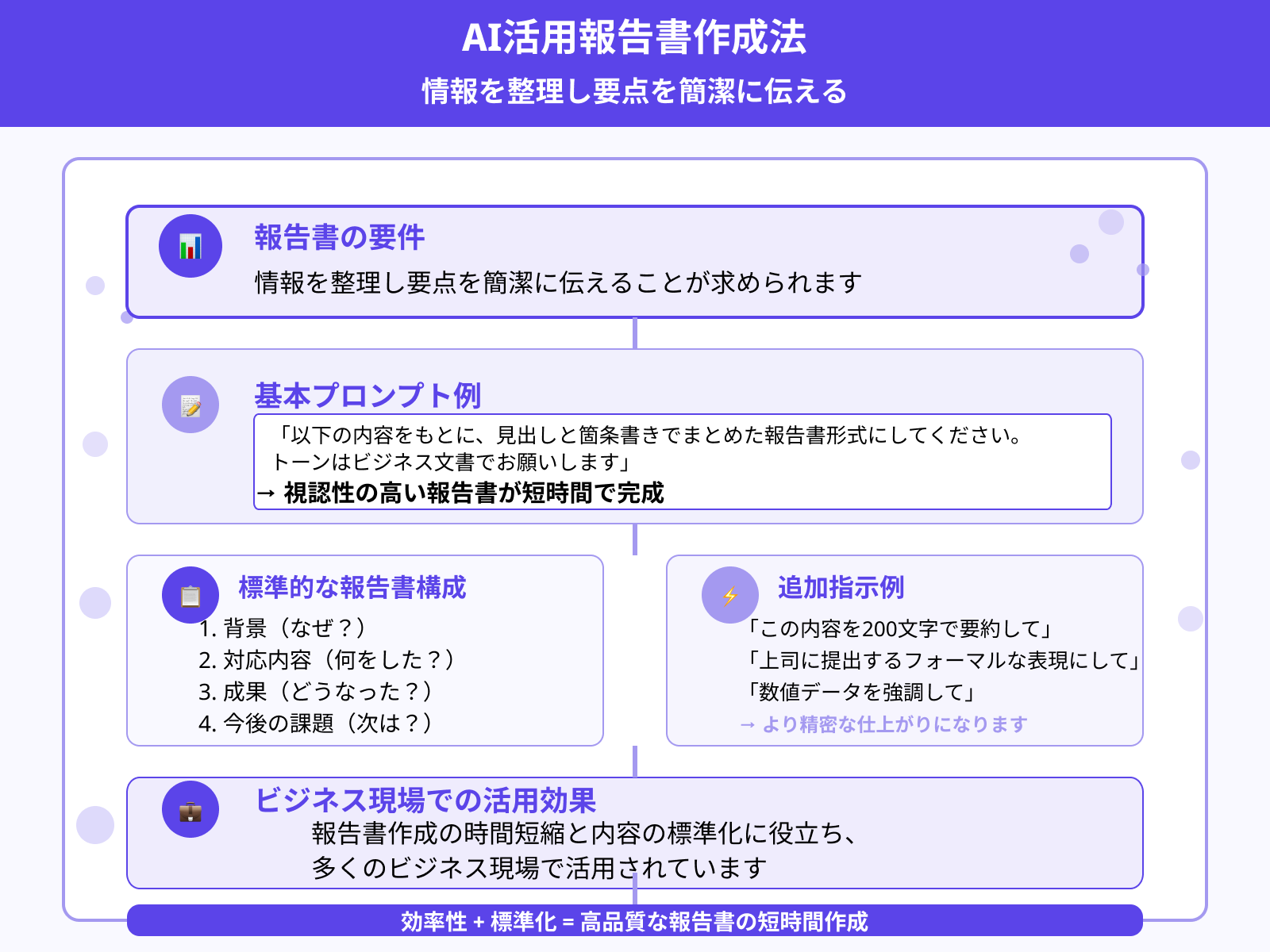 報告書用：箇条書き＋要点まとめのテンプレ