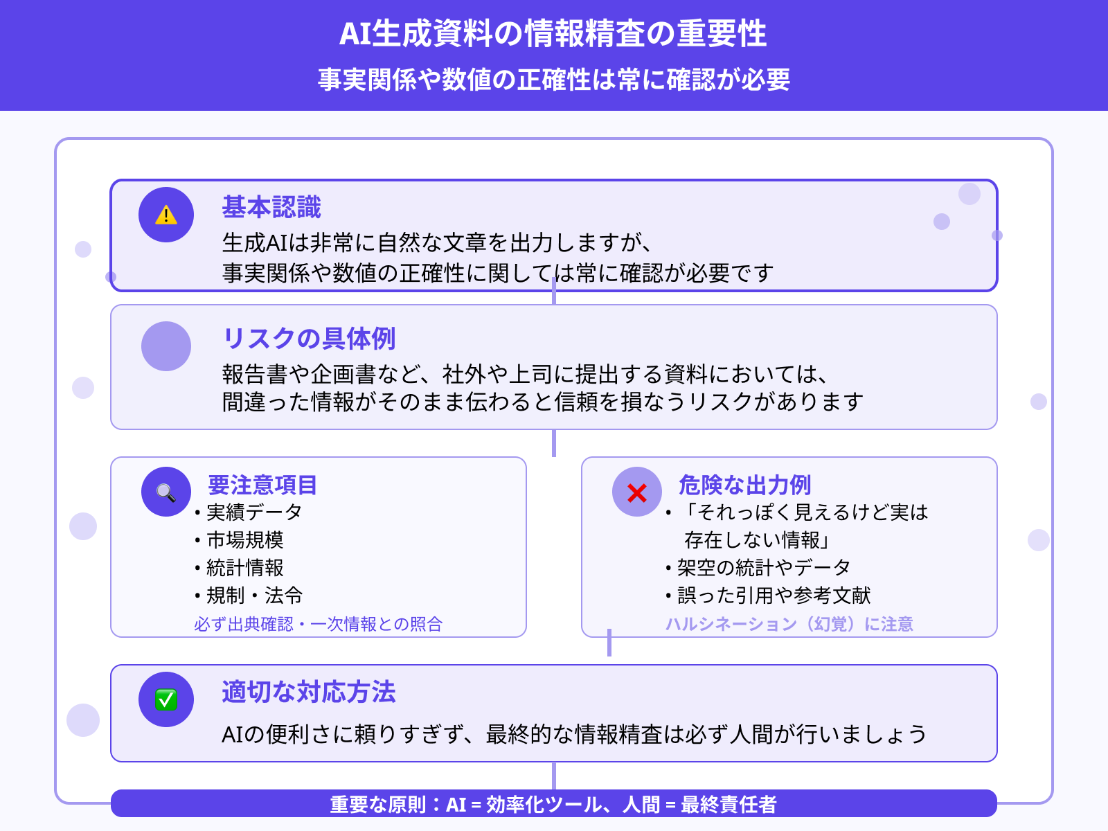 内容の正確性チェックが必須