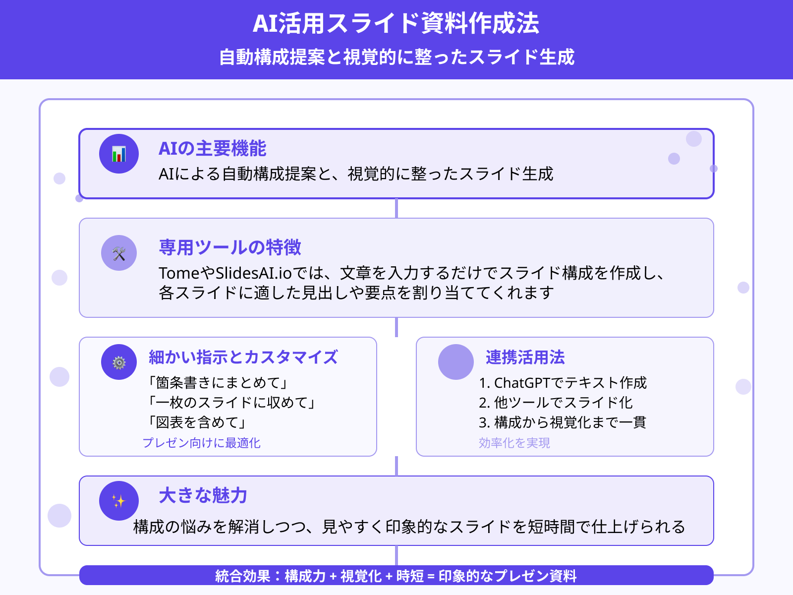 スライド構成の自動生成と視覚化