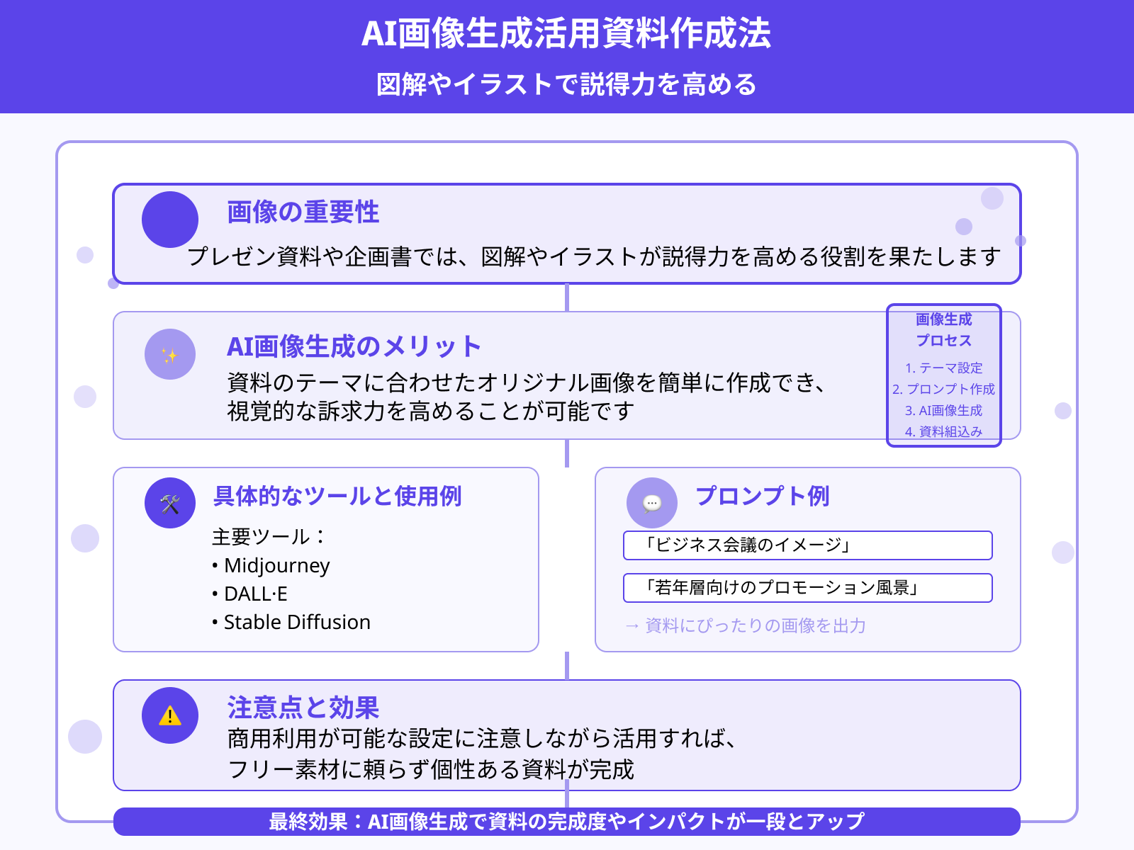 画像生成AI（Midjourney, DALL·E）との連携