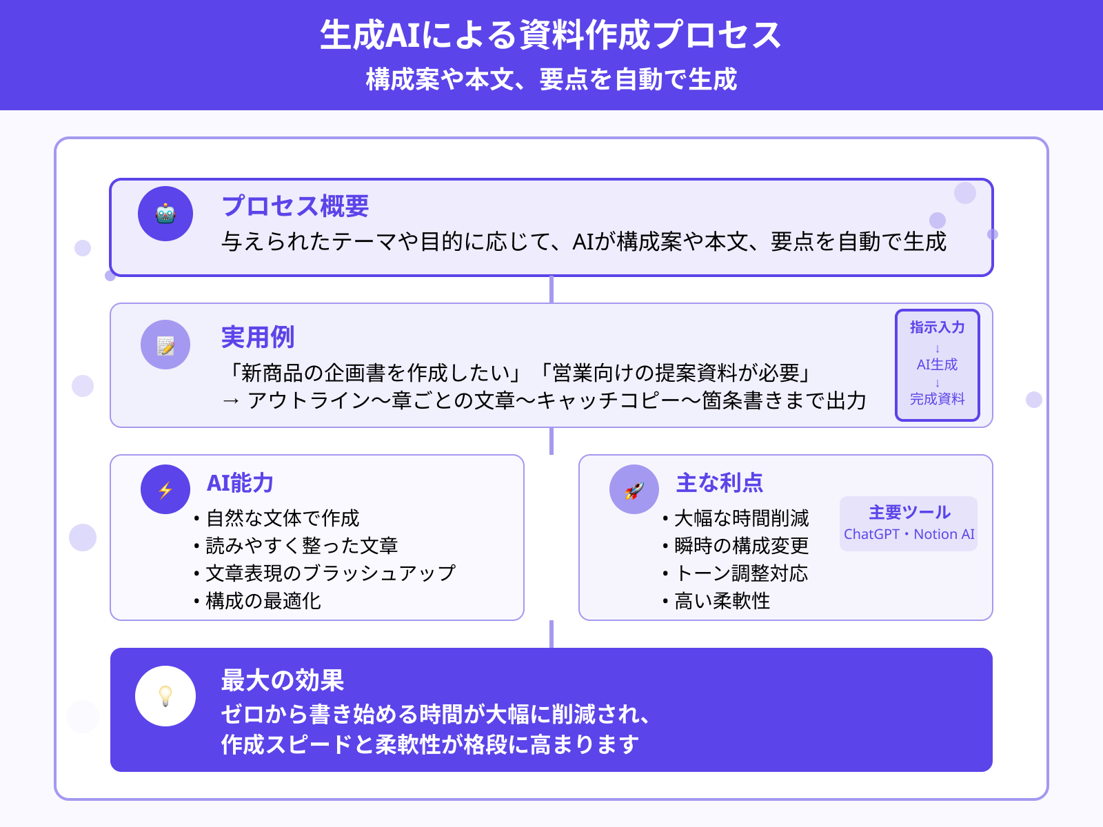 生成AIによる資料作成の仕組みとは？
