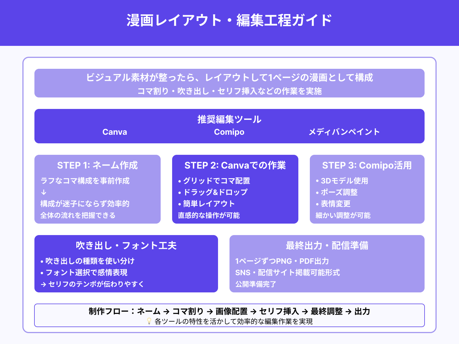 Step3:ページ構成と編集(Canvaやマンガ編集ソフト)