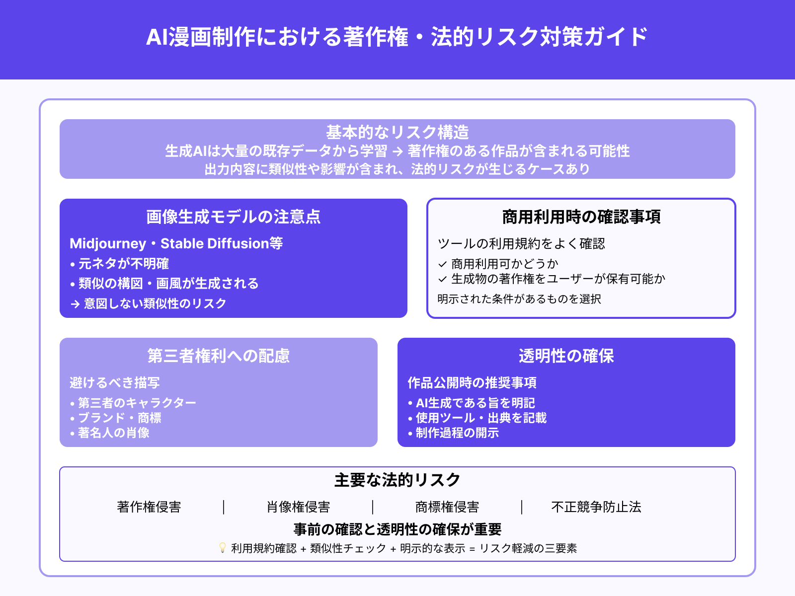 著作権問題:学習データと商用利用の線引き