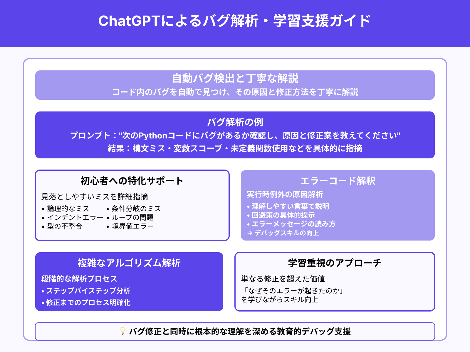 バグを見つけて説明させるプロンプト