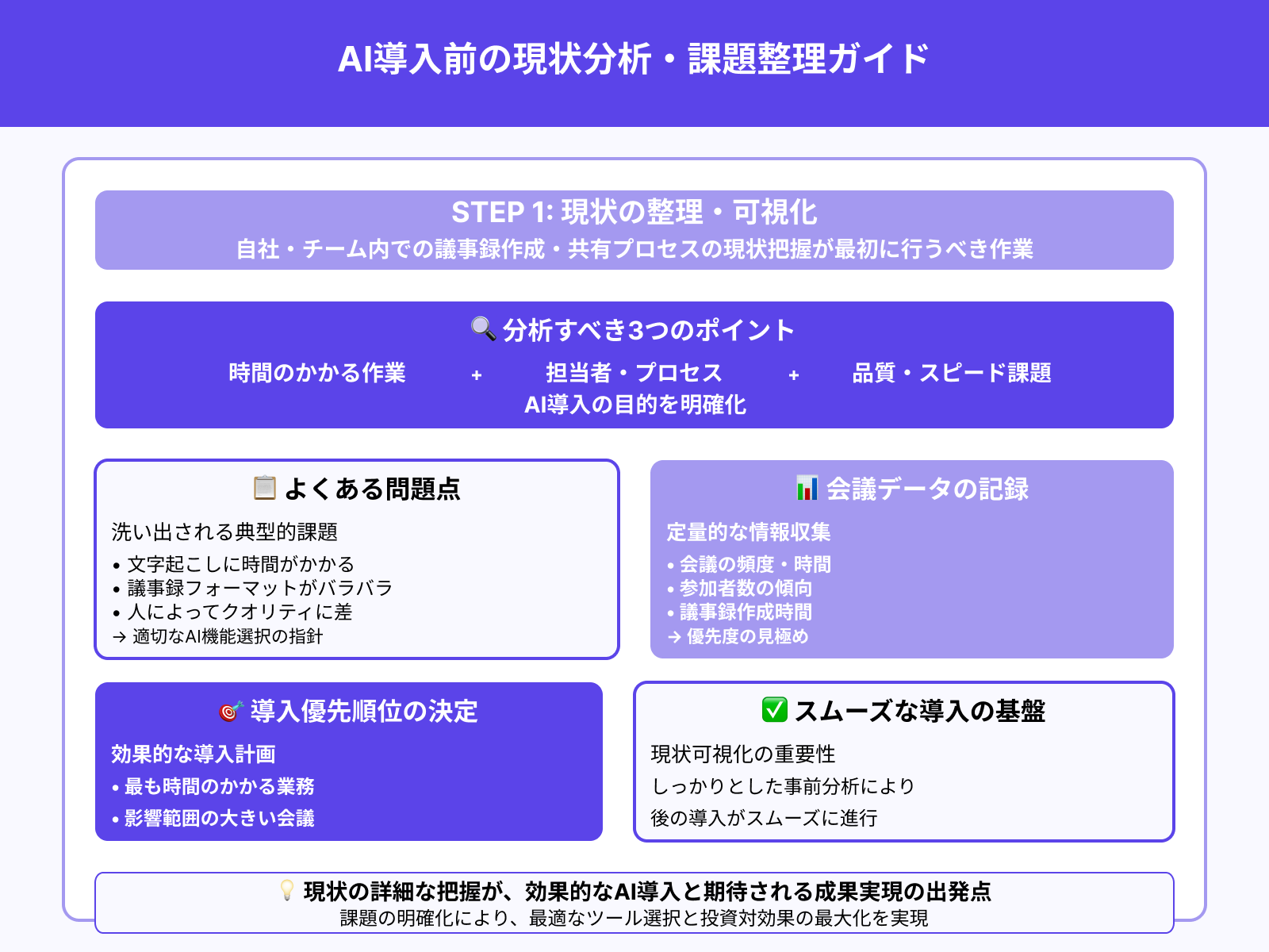 ステップ1：現状の議事録フローを整理・課題を可視化