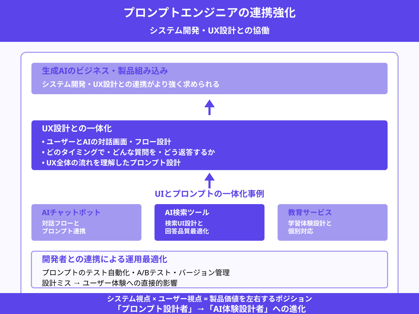 システム開発・UX設計との連動