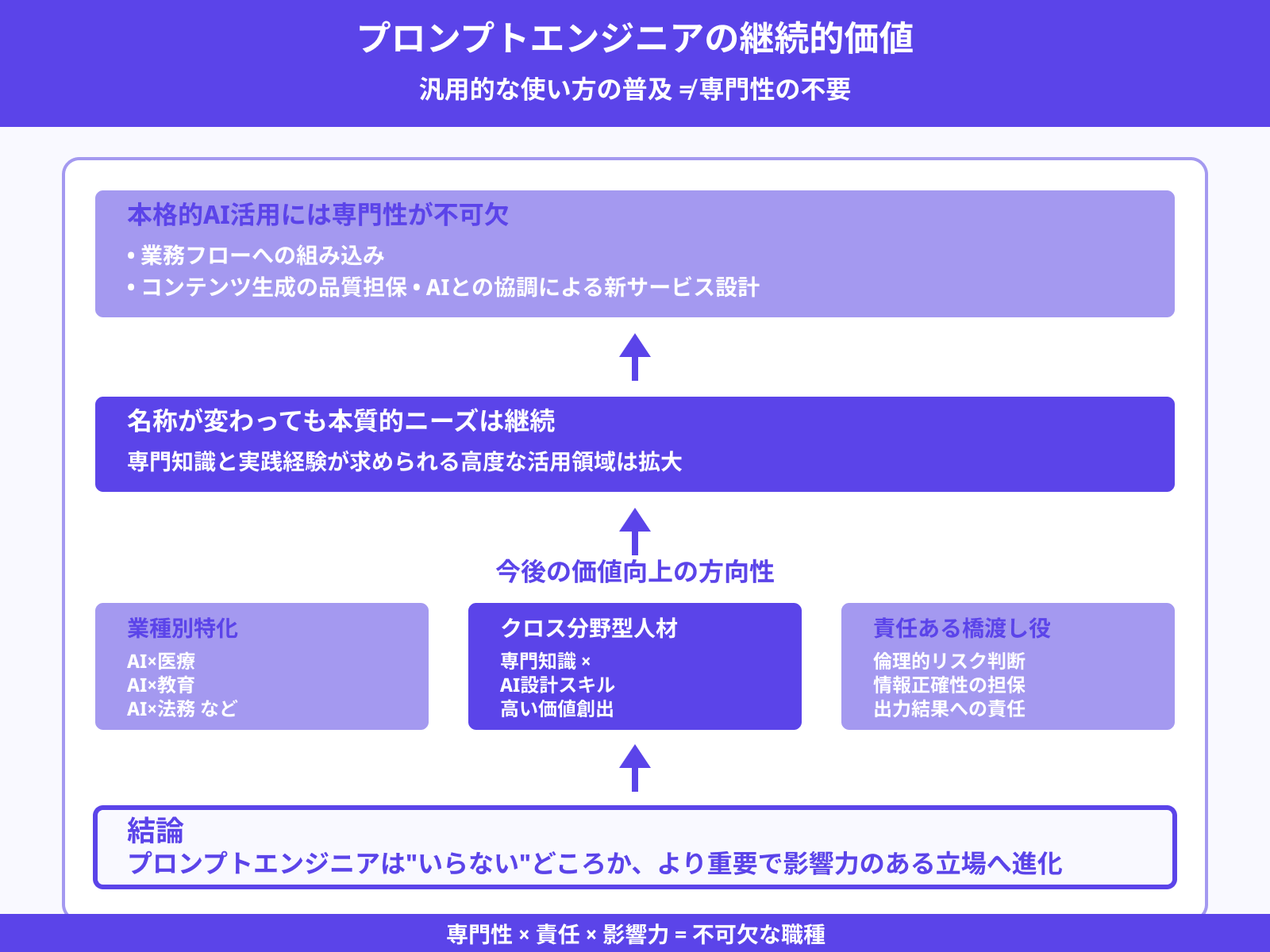 専門性を持つ人材は依然として不可欠