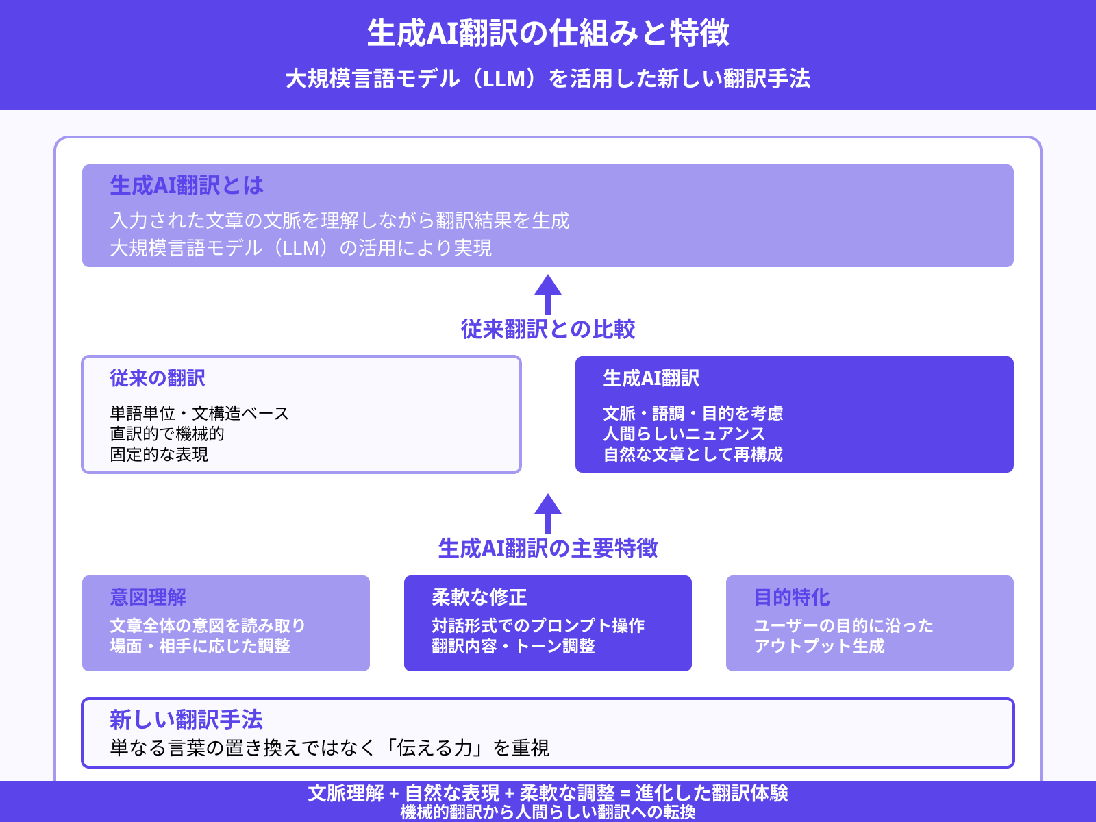 生成AI翻訳の仕組みと特徴